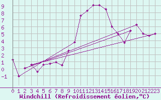 Courbe du refroidissement olien pour Brenner Neu