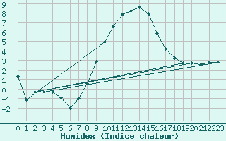 Courbe de l'humidex pour Doberlug-Kirchhain