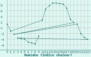 Courbe de l'humidex pour Boulc (26)