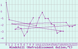 Courbe du refroidissement olien pour Abed