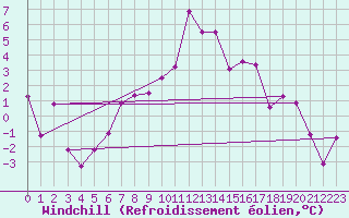 Courbe du refroidissement olien pour Andeer
