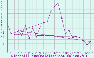 Courbe du refroidissement olien pour Obergurgl