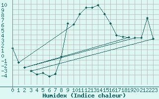 Courbe de l'humidex pour Zimnicea