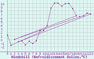Courbe du refroidissement olien pour Dax (40)