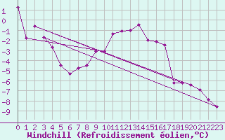 Courbe du refroidissement olien pour Chur-Ems