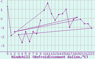 Courbe du refroidissement olien pour Flisa Ii