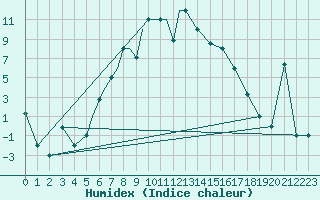 Courbe de l'humidex pour Petrozavodsk