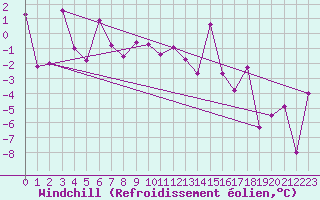 Courbe du refroidissement olien pour Akureyri
