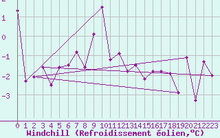Courbe du refroidissement olien pour Chieming