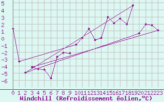 Courbe du refroidissement olien pour Rauris