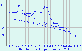 Courbe de tempratures pour Plaffeien-Oberschrot