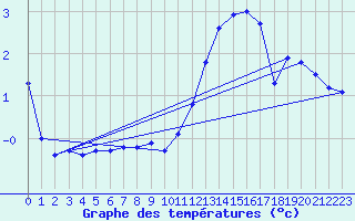 Courbe de tempratures pour Sermange-Erzange (57)