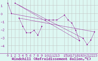 Courbe du refroidissement olien pour Monte S. Angelo