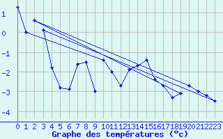 Courbe de tempratures pour Grimsel Hospiz