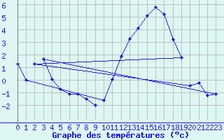 Courbe de tempratures pour Silly (Be)