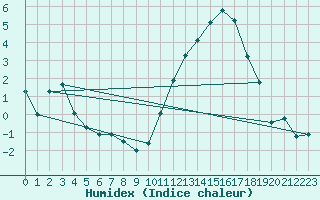 Courbe de l'humidex pour Silly (Be)