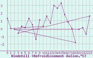 Courbe du refroidissement olien pour Moleson (Sw)
