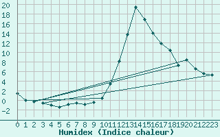 Courbe de l'humidex pour Bagnres-de-Luchon (31)