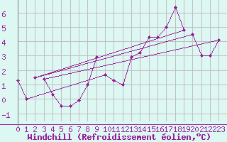 Courbe du refroidissement olien pour Glen Ogle