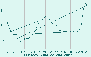 Courbe de l'humidex pour Klaipeda