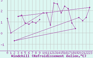 Courbe du refroidissement olien pour Koblenz Falckenstein