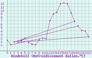 Courbe du refroidissement olien pour Luxeuil (70)