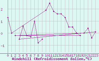 Courbe du refroidissement olien pour Le Puy - Loudes (43)