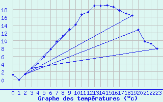 Courbe de tempratures pour Hjartasen