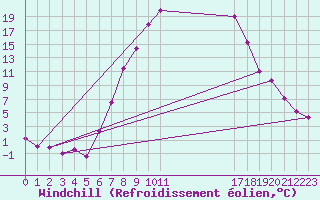 Courbe du refroidissement olien pour Toplita