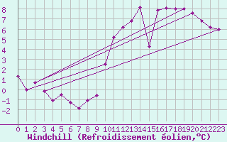 Courbe du refroidissement olien pour Angers-Beaucouz (49)