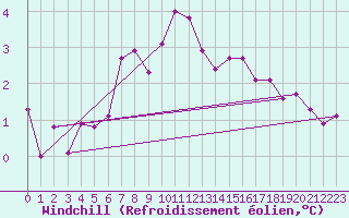 Courbe du refroidissement olien pour Hd-Bazouges (35)