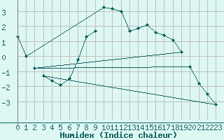 Courbe de l'humidex pour Ronnskar