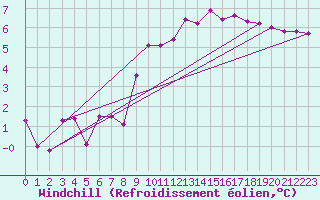 Courbe du refroidissement olien pour Chatelus-Malvaleix (23)
