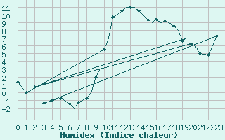 Courbe de l'humidex pour Bournemouth (UK)