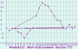 Courbe du refroidissement olien pour Chur-Ems