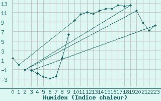 Courbe de l'humidex pour Christnach (Lu)