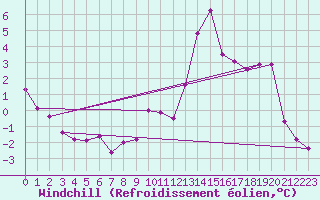 Courbe du refroidissement olien pour La Comella (And)