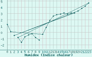 Courbe de l'humidex pour Lamballe (22)