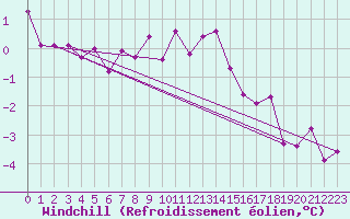 Courbe du refroidissement olien pour Chieming