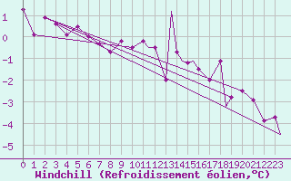 Courbe du refroidissement olien pour Illesheim