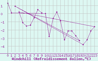 Courbe du refroidissement olien pour Drumalbin