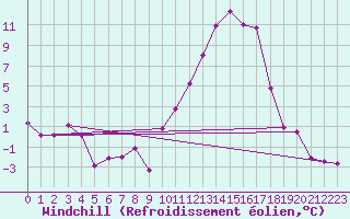 Courbe du refroidissement olien pour Bergerac (24)