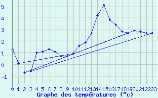 Courbe de tempratures pour Bridel (Lu)