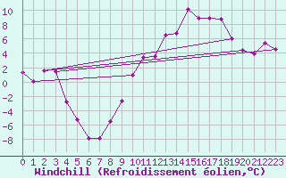 Courbe du refroidissement olien pour Troyes (10)