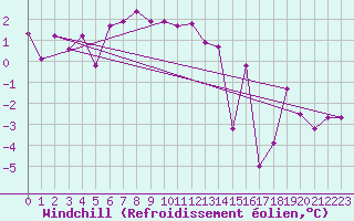 Courbe du refroidissement olien pour Pilatus