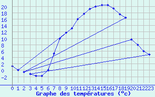 Courbe de tempratures pour Veilsdorf