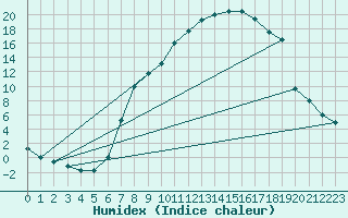 Courbe de l'humidex pour Veilsdorf