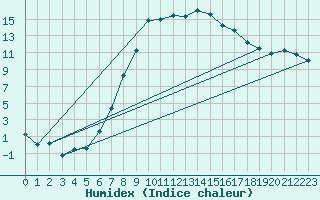 Courbe de l'humidex pour Gsgen