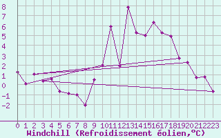 Courbe du refroidissement olien pour Cambrai / Epinoy (62)