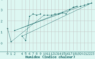 Courbe de l'humidex pour Kuggoren